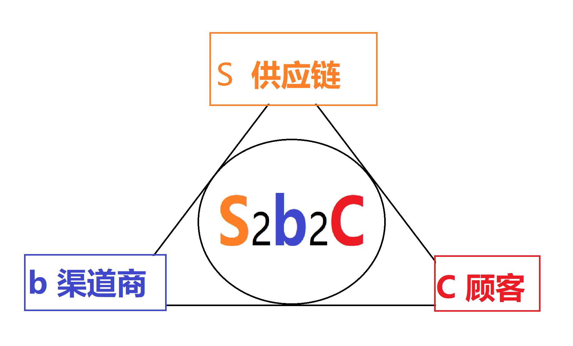 S2b2C模式