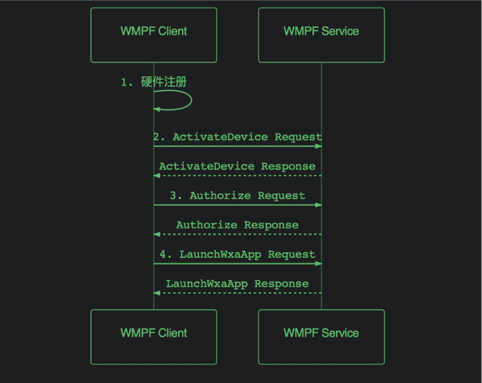 WMPF流程图