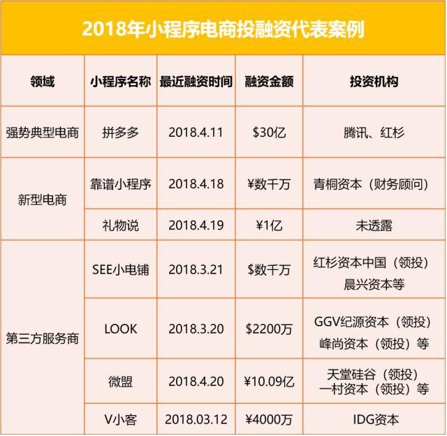 听说！这几种小程序电商正闷声发大财，2019大爆发融资将达200亿