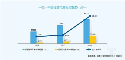 社交电商大爆发，谁将是下一个电商巨头?