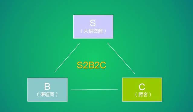 你知道什么是S2B2C模式的社交电商吗？