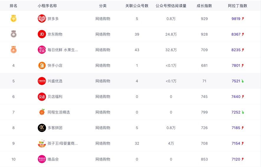 019年电商类小程序排行榜