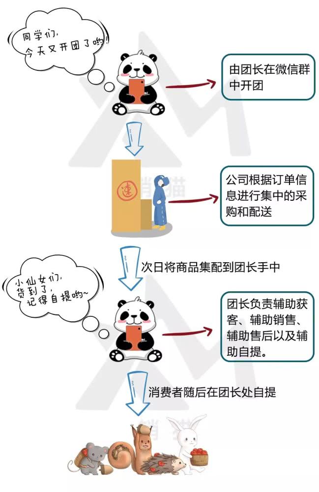 当前社交电商的五种主流模式，你嗅到了吗？