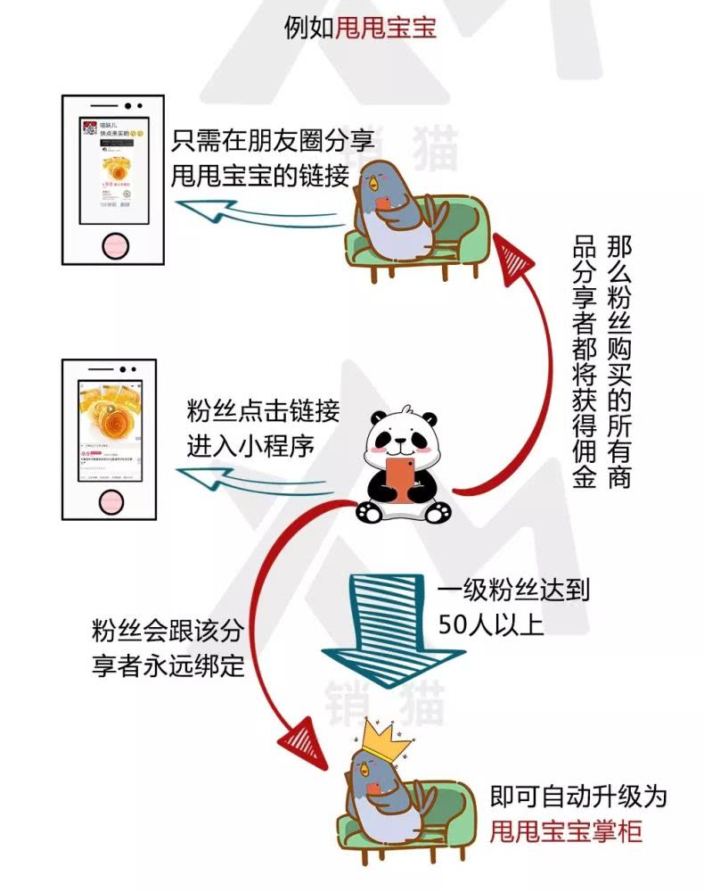 当前社交电商的五种主流模式，你嗅到了吗？