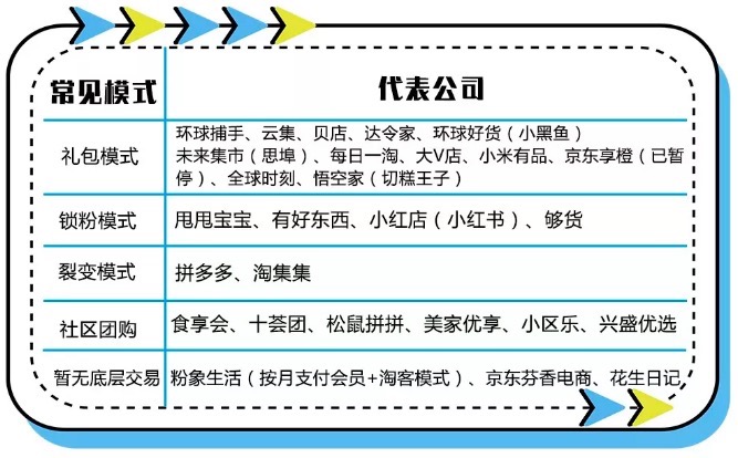 当前社交电商的五种主流模式，你嗅到了吗？