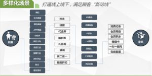 干货|5大技巧带你快速入手新零售