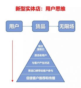 新零售时代 社群运营必看干货