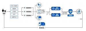 跨境电商如何完成“三单对碰”？