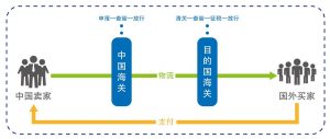 跨境电商卖家一直忽视的商机——出口退税
