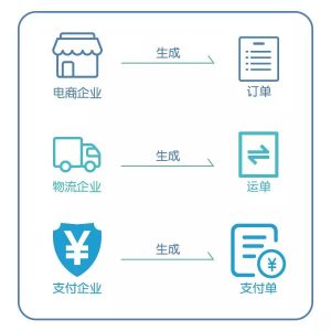 跨境电商如何完成“三单对碰”？