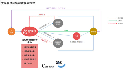 爱库存