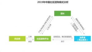 2019社区团购模式