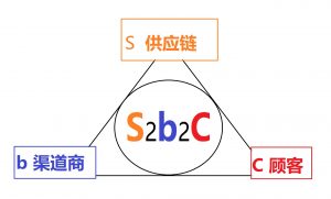 S2B2C模式