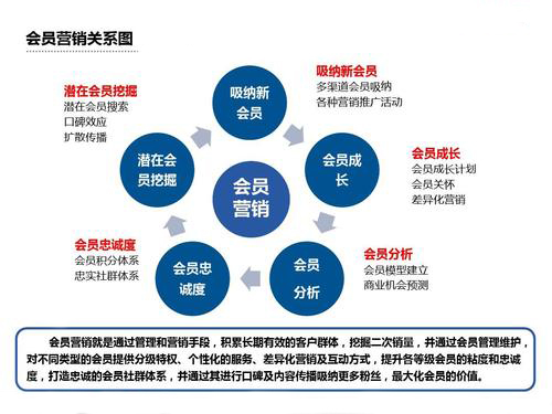 会员营销经典案例中最常用的营销手段