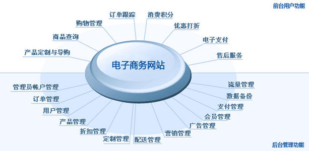 移动电商网站建设方案流程及价格