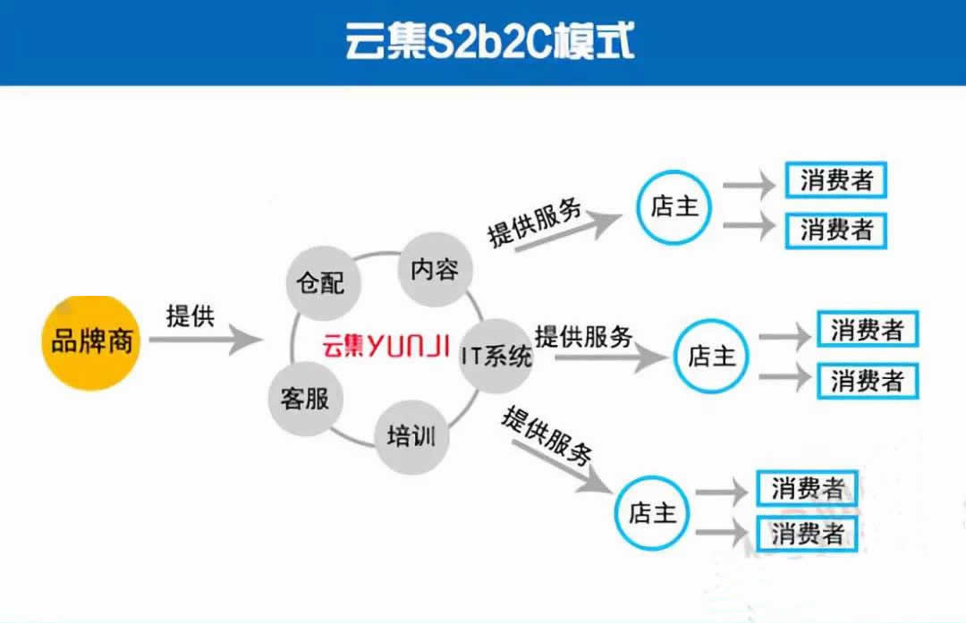 云集S2B2C模式