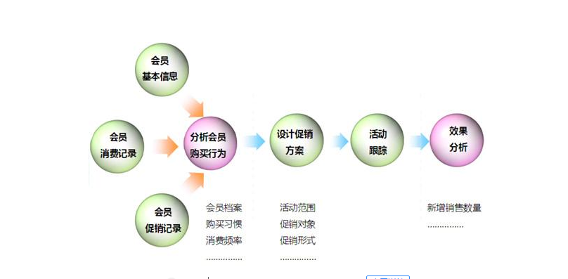 微信商城会员系统开发有何需求？