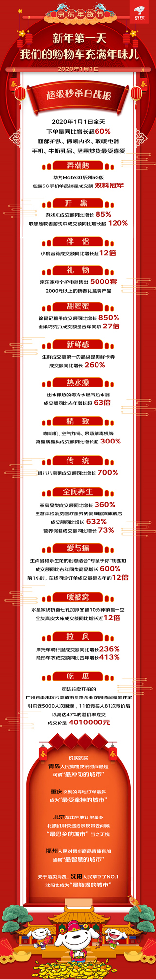 京东年货节首日下单量同比增长超60%，徐福记糖果成交额同比增长850%