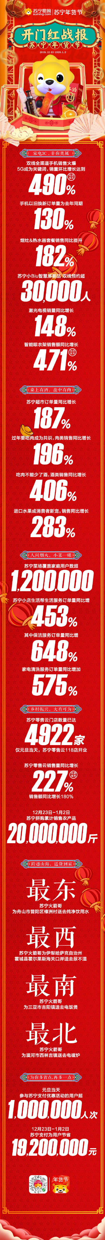 苏宁年货节开门红战报，双线全渠道手机销量环比增长达490%