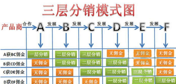 三级分销系统的分销模式及其优势