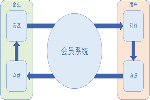 微信商城会员系统开发有何需求？