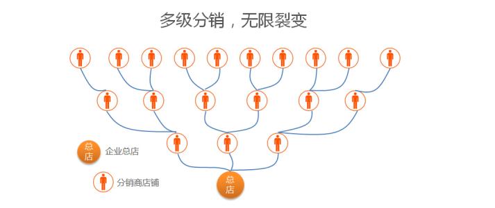 为什么微分销成功“走红”了？