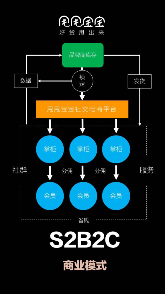 S2B2C商业模式甩甩宝宝小程序源码