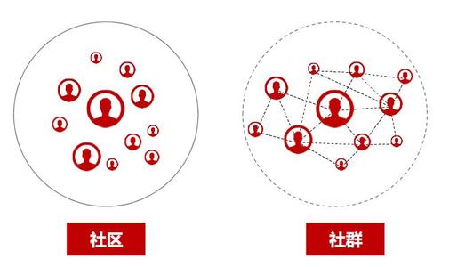 如何运营好一个社群?