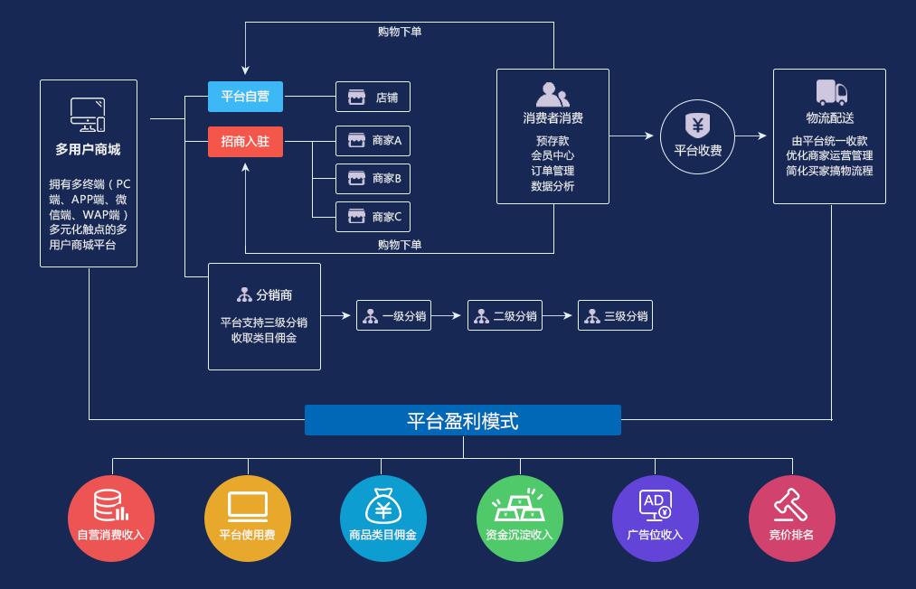 B2B2C商城