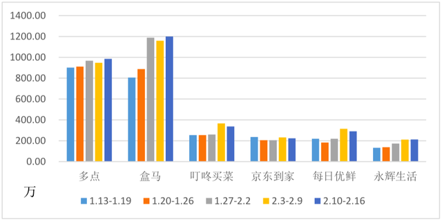 生鲜电商:2020年生鲜电商平台疫情期间日均活跃人数