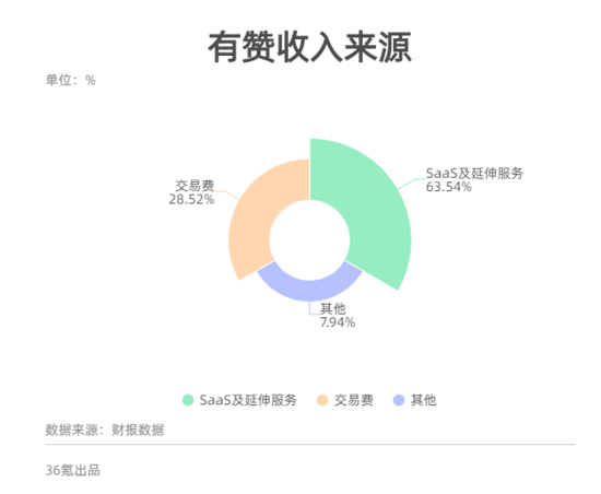 有赞收入来源