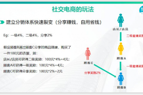 客单价和忠诚度 Laiketui商城系统 专注用户体验 客单价和忠诚度 Laiketui商城系统 专注用户体验