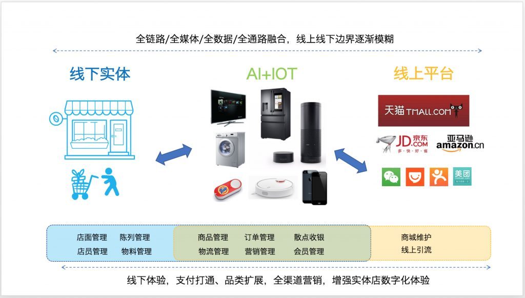 新零售流程图