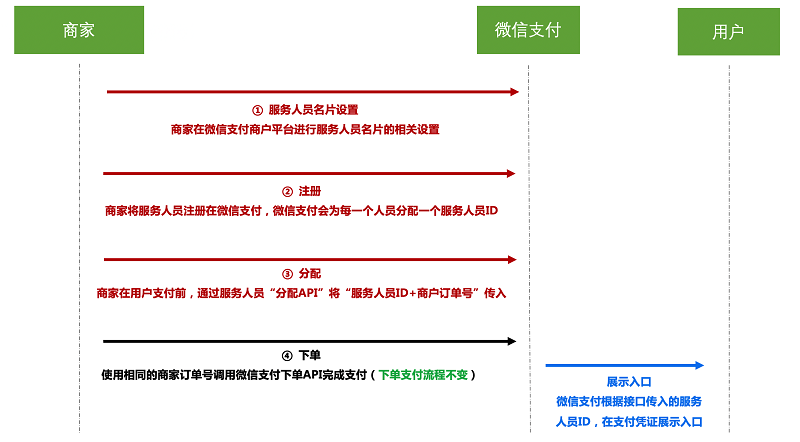 微信支付