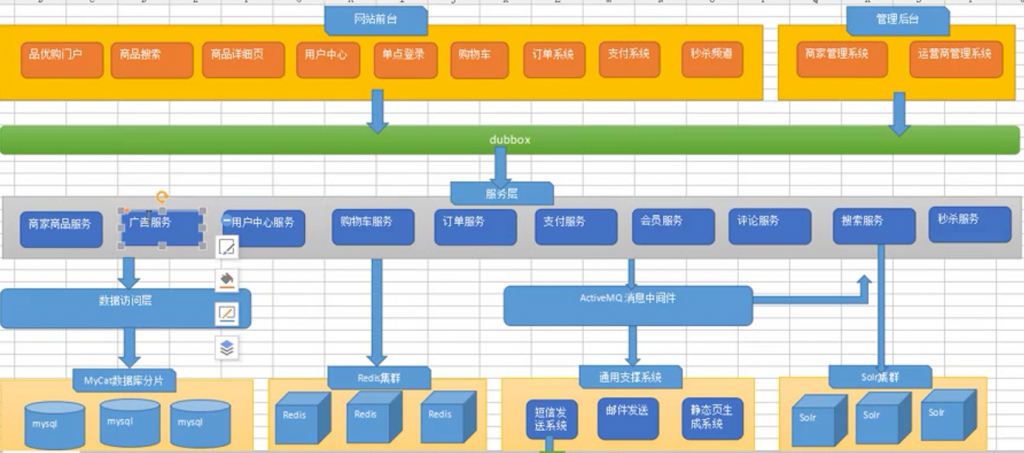 商城系统架构图