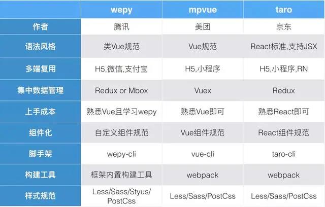 小程序开发框架