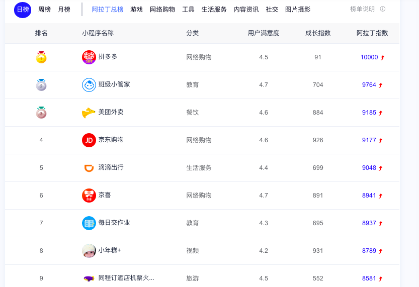 阿拉丁指数 小程序5月份排行