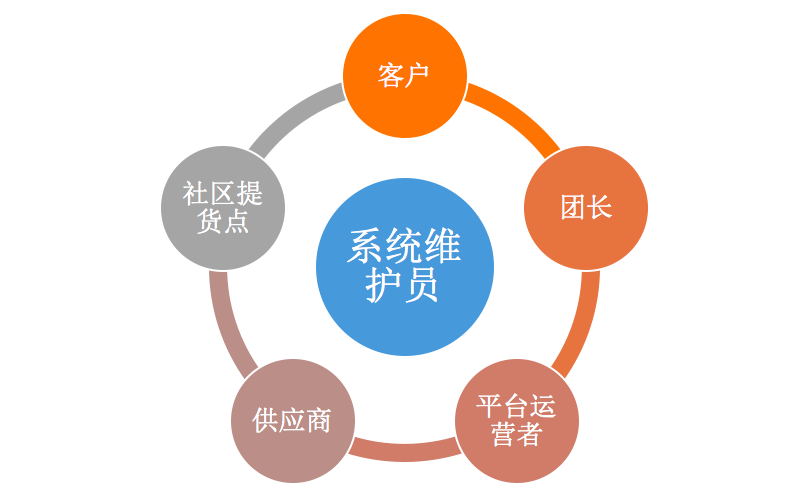 社区团购新零售系统