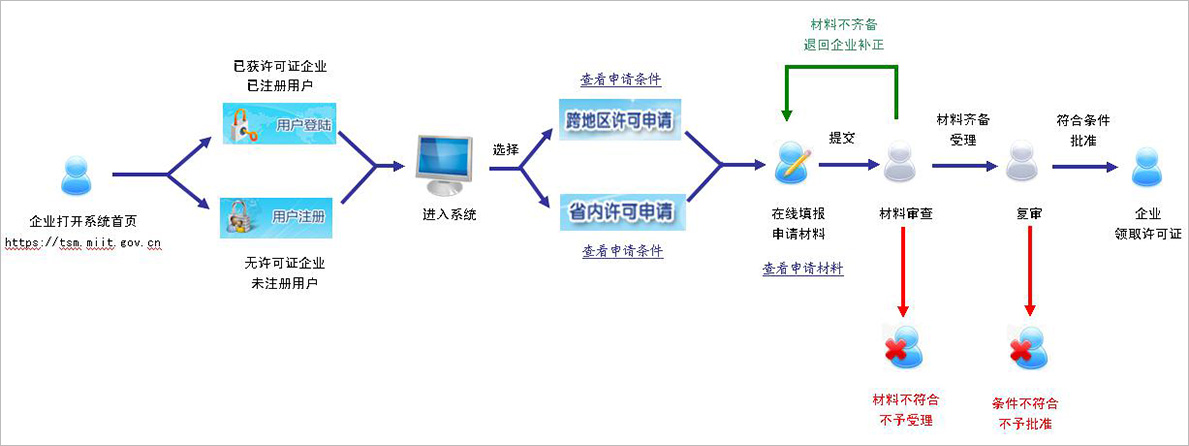 增值电信业务经营许可证