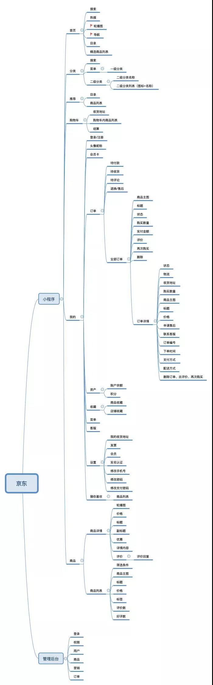 电商系统