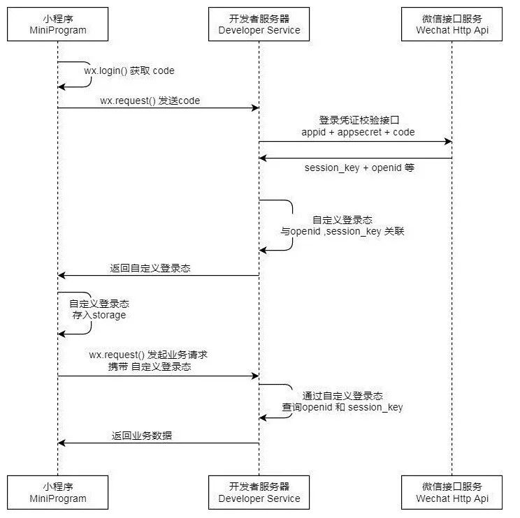 微信小程序