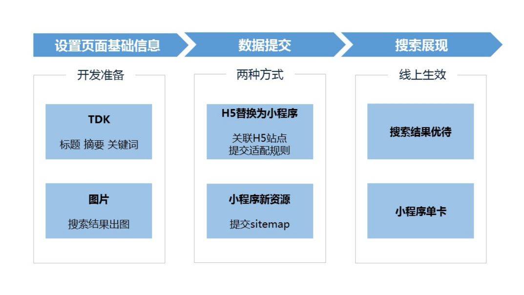 智能小程序