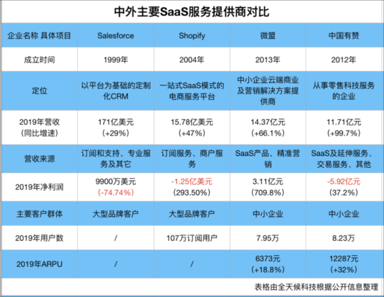 saas 有赞 微盟 Shopify