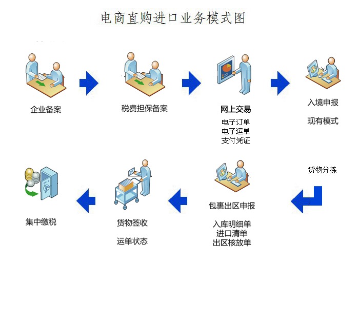 直购包裹进口