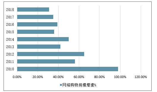 网络购物规模增速%