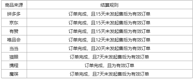 【专题课程】小商店带货结算规则