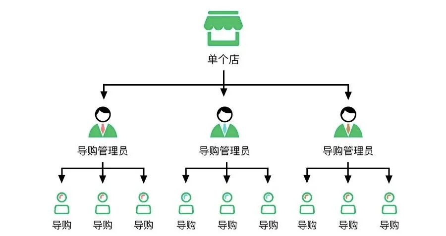 导购分销是什么