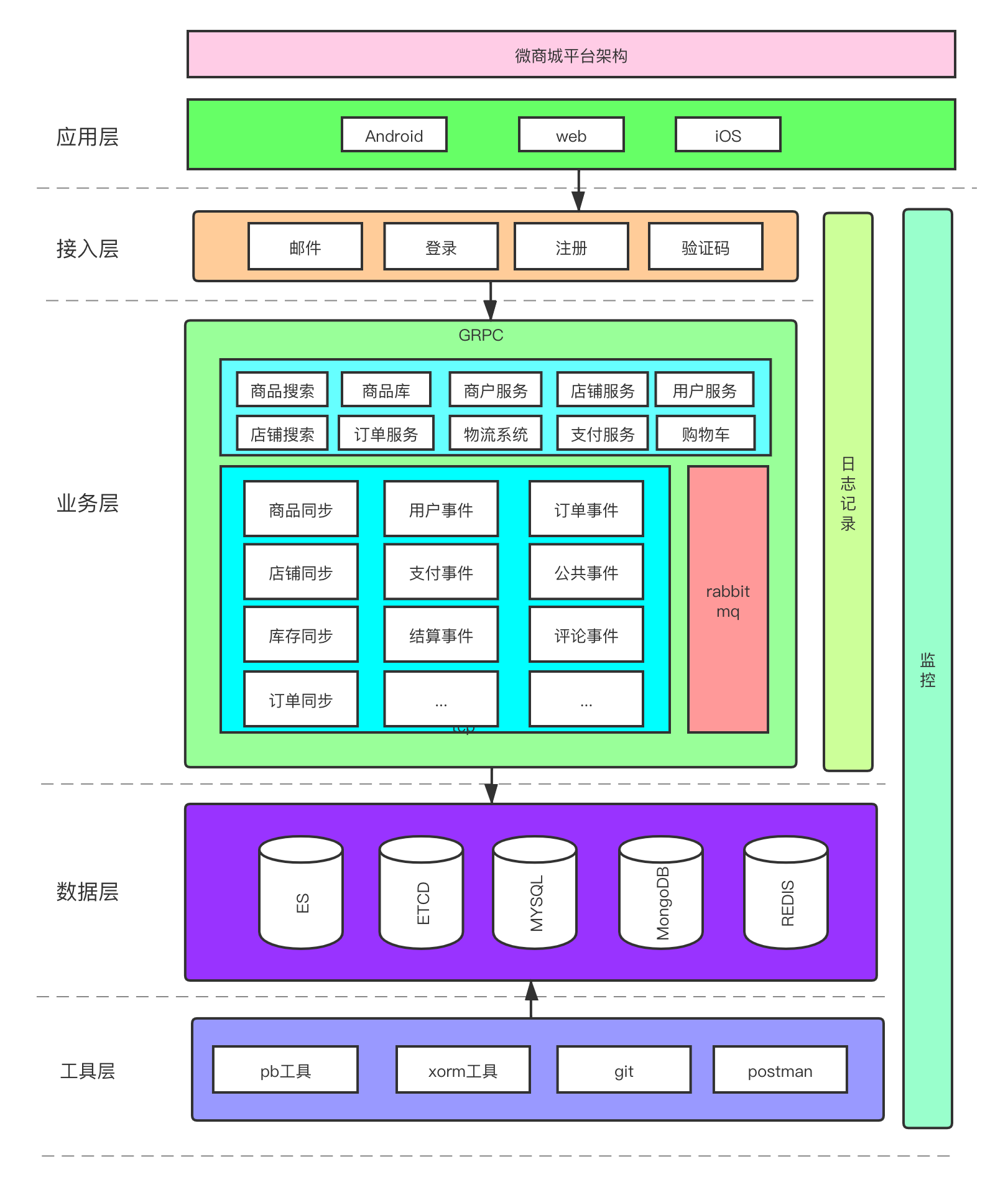 微商城系统架构设计