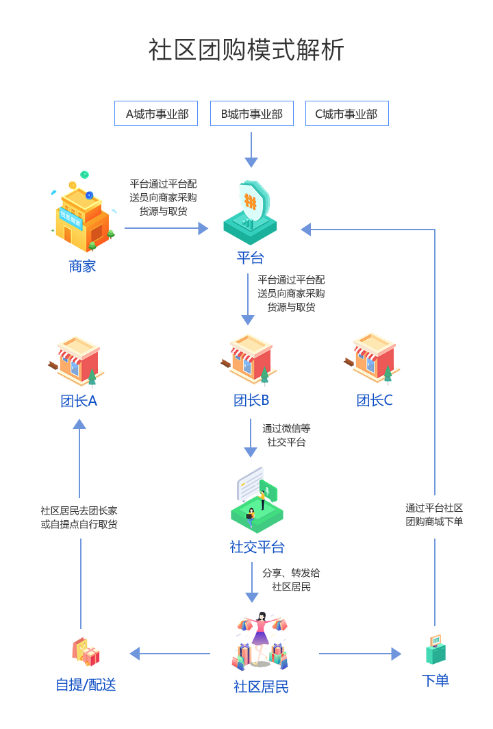 社区团购模式解析