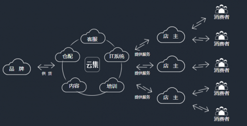 云集模式